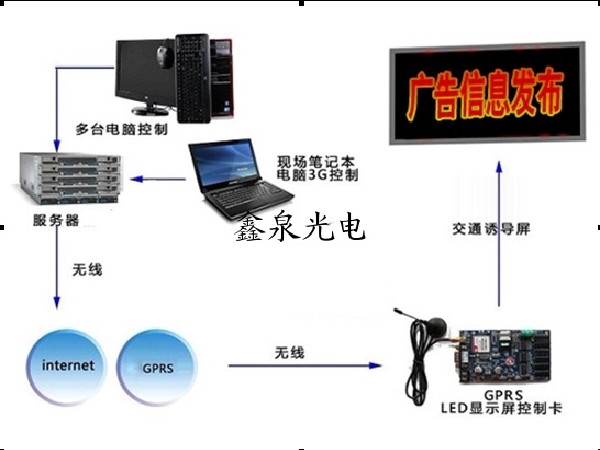 无线LED屏信息发布系统